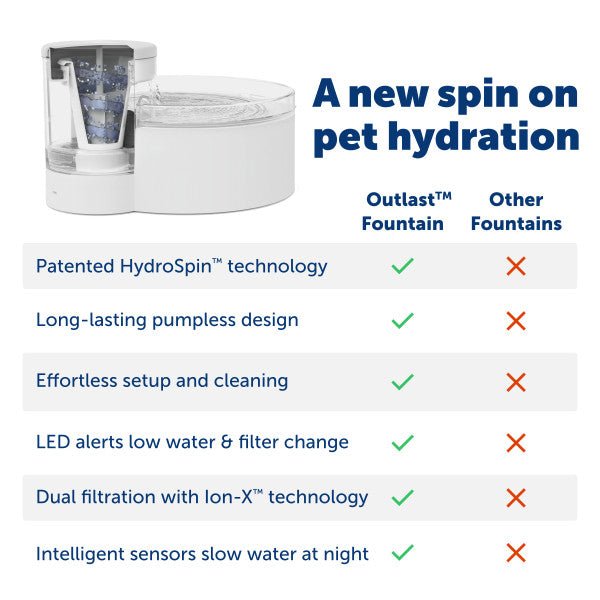 PetSafe® Outlast™ 1.7 Litre Pumpless Pet Fountain